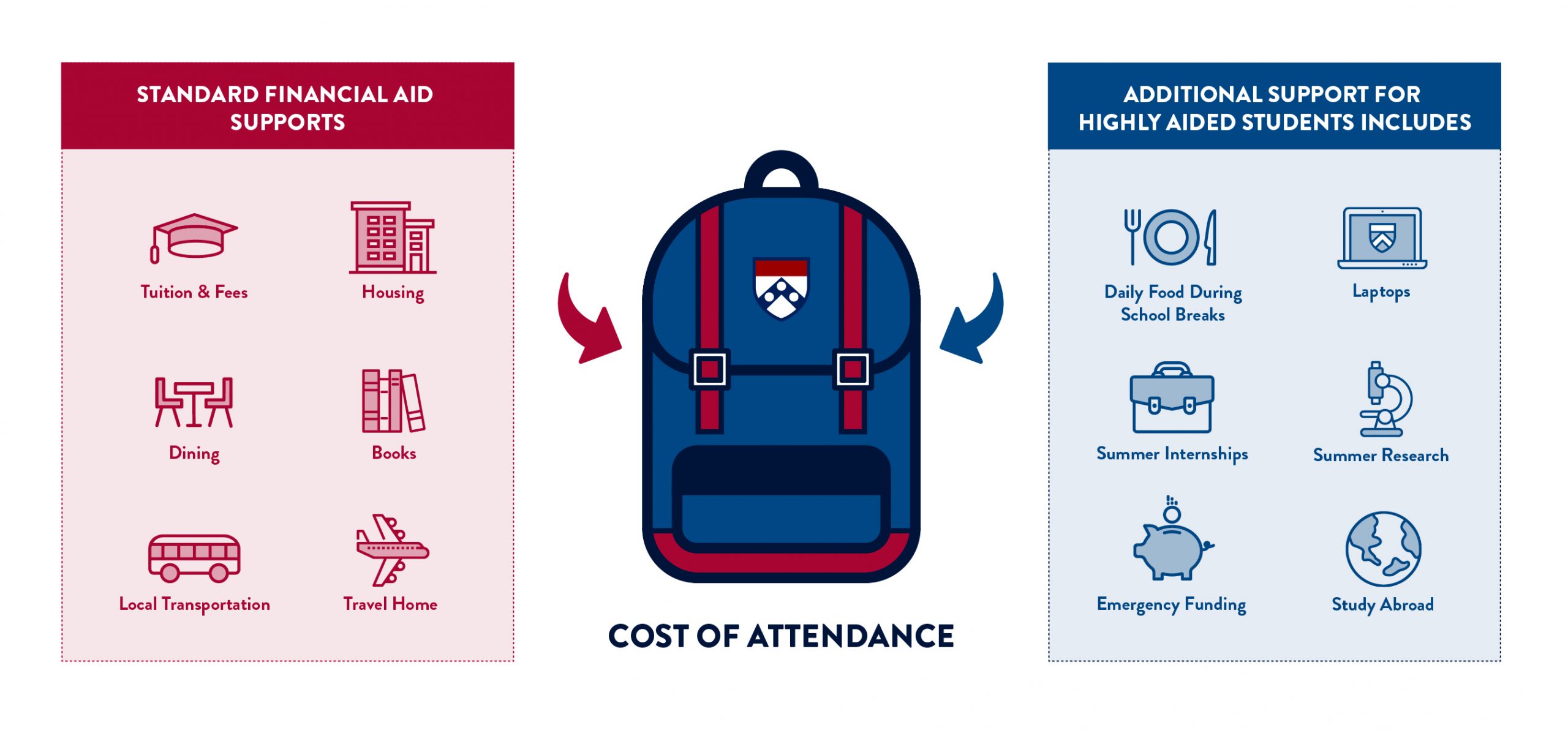 Cost of Attendance Infographic showing difference between standard financial aid support and additional support for highly aided students