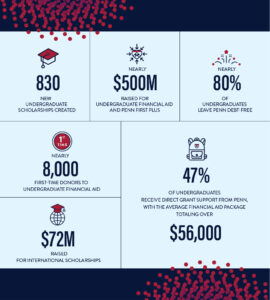 Power of Penn Campign Undergraduate Financial Aid Infographic